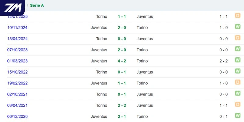 Kết quả chạm trán gần đây của Torino vs Juventus