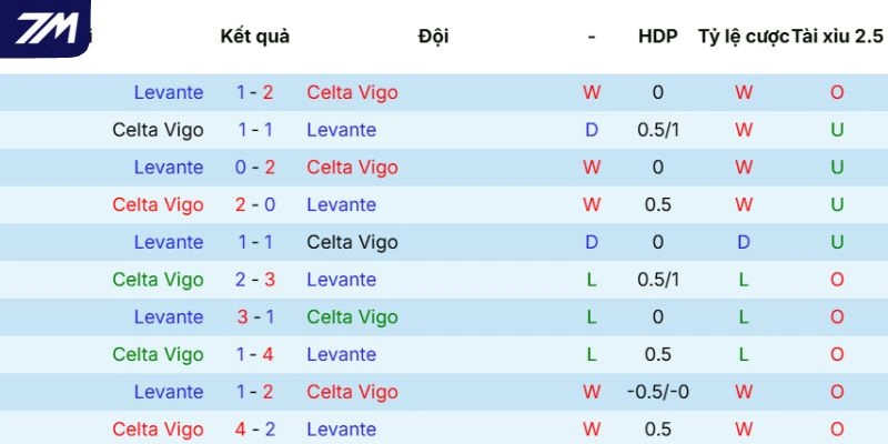 Kết quả của cặp đấu Celta de Vigo vs Levante