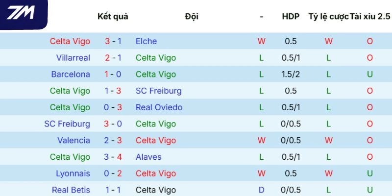 Kết quả của Celta de Vigo