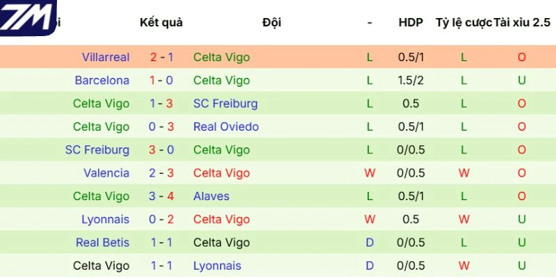 Kết quả 5 lần thi đấu gần nhất của Celta de Vigo