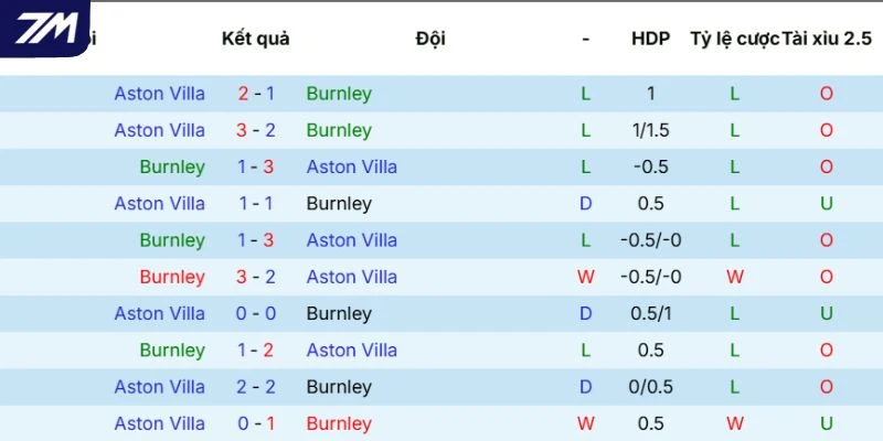 Kết quả đối đầu giữa Burnley vs Aston Villa