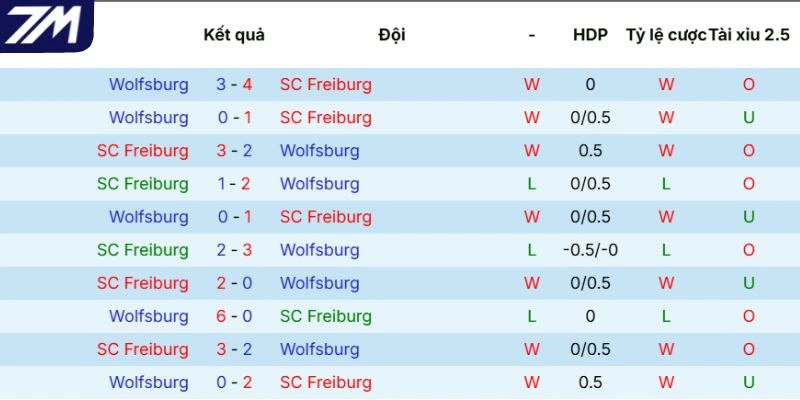 Kết quả đối đầu giữa Freiburg vs Wolfsburg