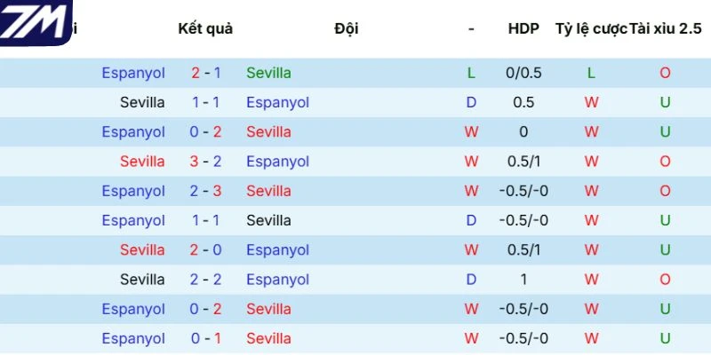 Kết quả đối đầu giữa Sevilla vs Espanyol