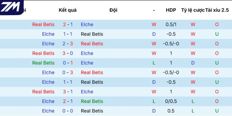 Kết quả gặp mặt giữa Real Betis vs Elche