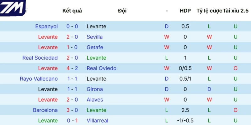 Kết quả những trân đấu của Levante