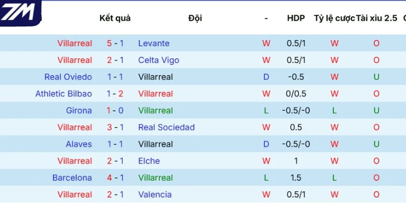 Phong độ gần đây của Villarreal