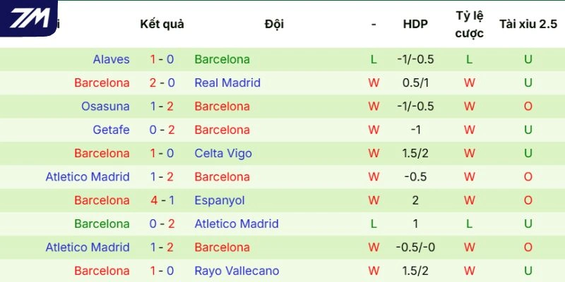Kết quả ra sân của Barcelona