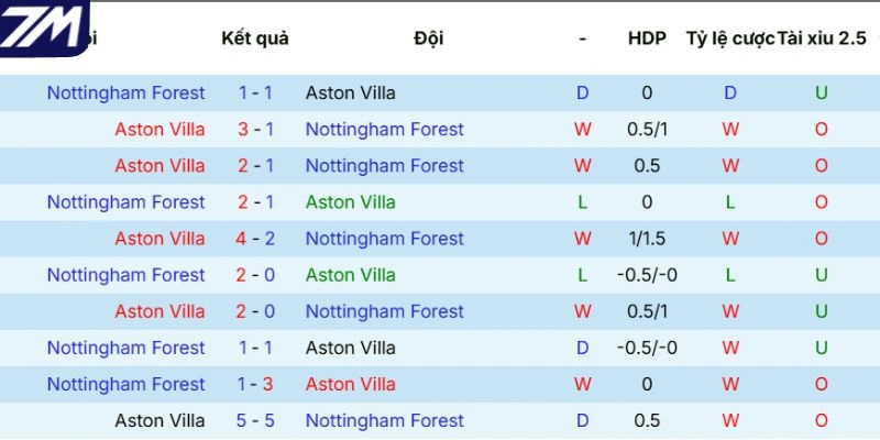Lịch sử tranh tài giữa Aston Villa vs Nottingham Forest