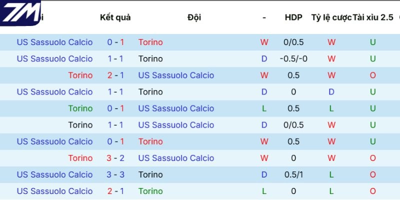 Kết quả đối đầu giữa Torino vs Sassuolo