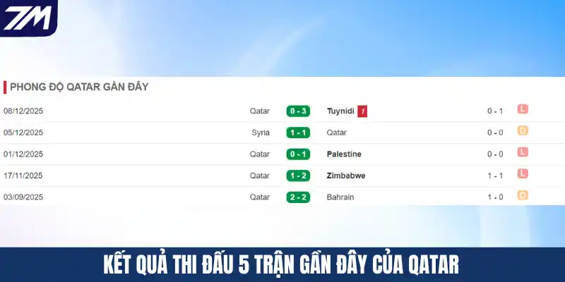 Kết quả thi đấu 5 trận gần đây của Qatar