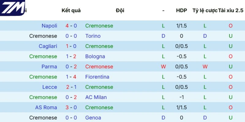 Kết quả thi đấu của Cremonese gần đây