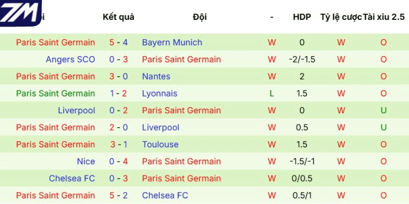 Kết quả mới đây của PSG