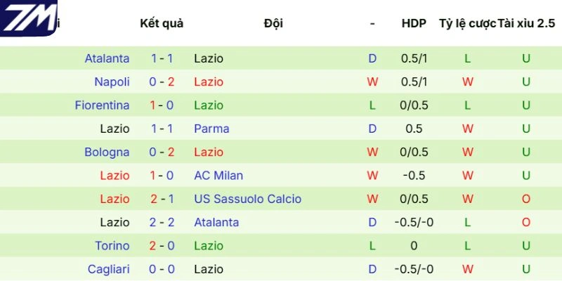 Kết quả thi đấu của Lazio gần đây