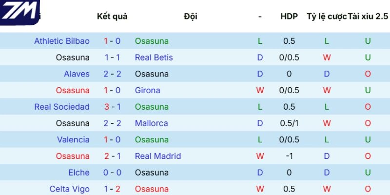 Phong độ của Osasuna