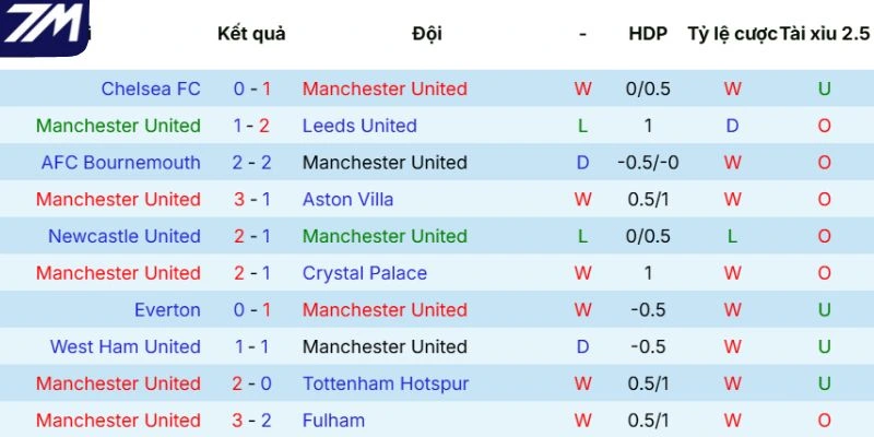 Kết quả cặp đấu Manchester United vs Liverpool