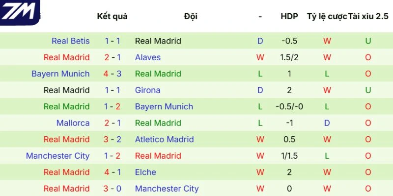 Kết quả thi đấu gần đây của Real Madrid