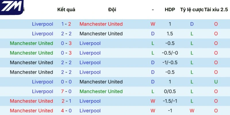 Phong độ của Manchester United