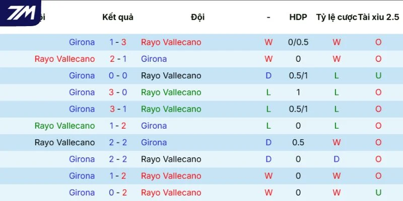 Lịch sử đối đầu giữa Rayo Vallecano vs Girona