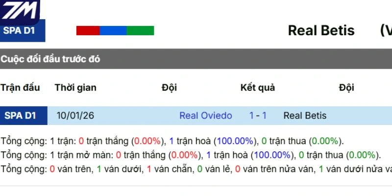 Kết quả tranh tài gần đây của Real Betis vs Real Oviedo