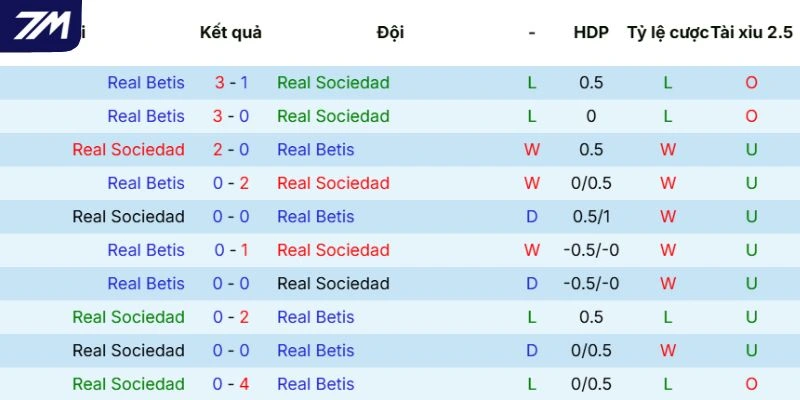 Lịch sử đối đầu giữa Real Sociedad vs Real Betis