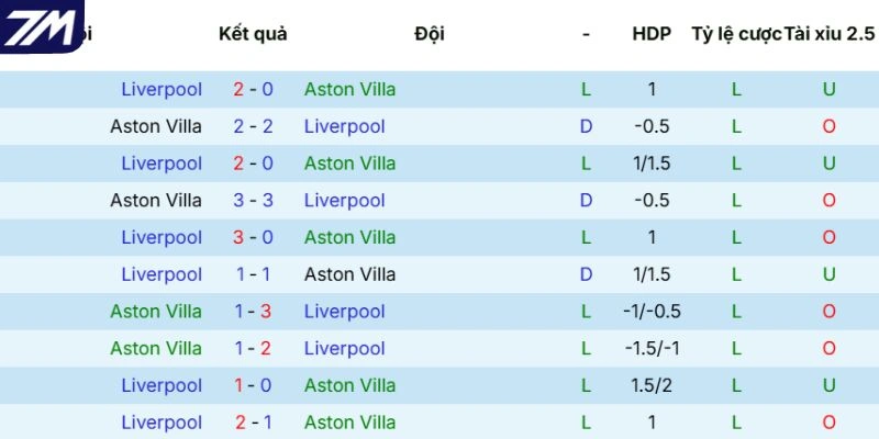 Lịch sử tranh tài giữa Aston Villa vs Liverpool