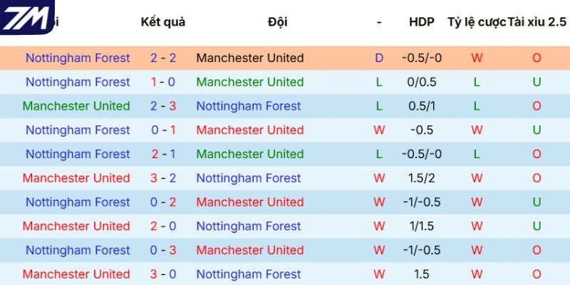 Lịch sử tranh tài giữa Manchester United vs Nottingham Forest