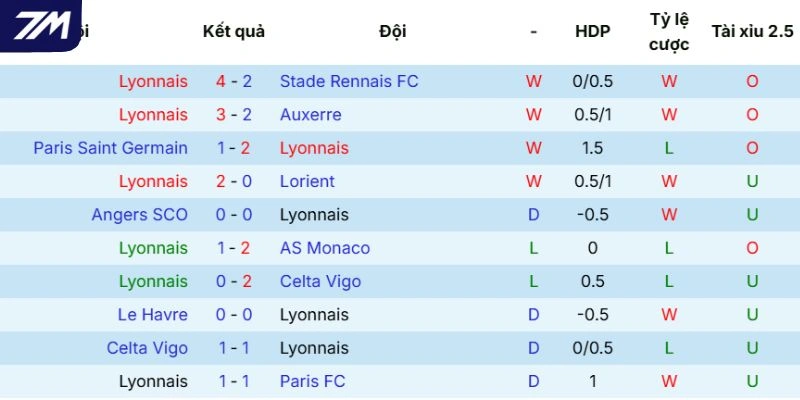 Những ấn tượng thi đấu của Olympique Lyonnais