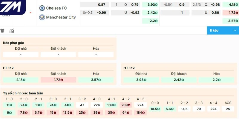 Dự đoán kèo Chelsea vs Manchester City