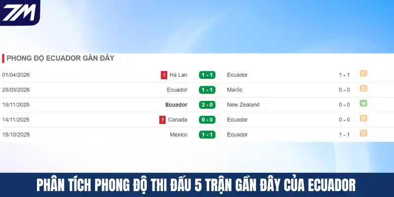 Phân tích phong độ thi đấu 5 trận gần đây của Ecuador