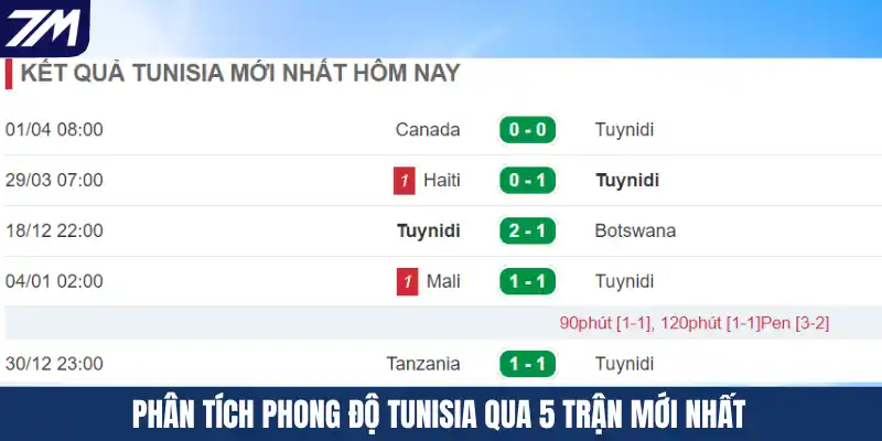 Phân tích phong độ Tunisia qua 5 trận mới nhất