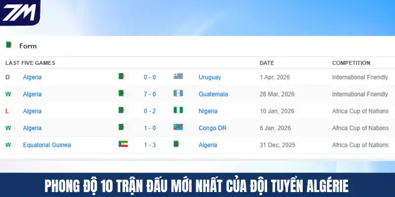 Phong độ 10 trận đấu mới nhất của đội tuyển Algérie