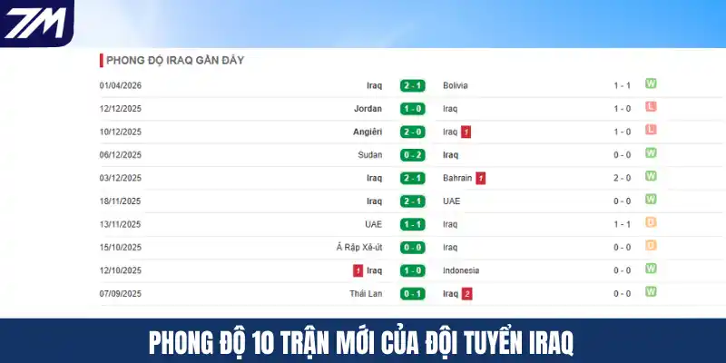 Phong độ 10 trận mới của đội tuyển Iraq
