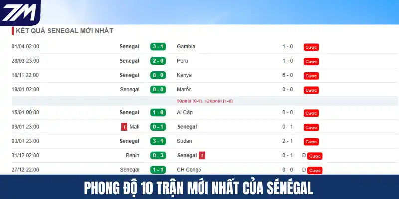 Phong độ 10 trận mới nhất của Sénégal