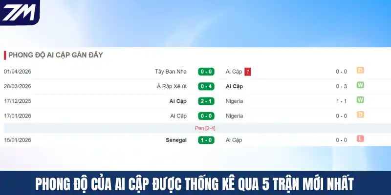 Phong độ của Ai Cập được thống kê qua 5 trận mới nhất
