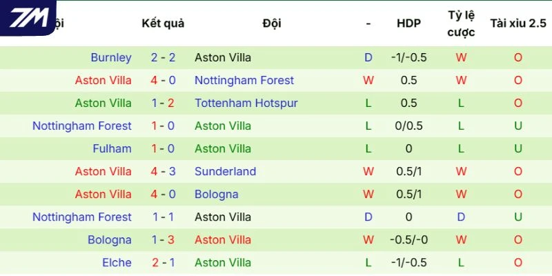 Phong độ của Aston Villa
