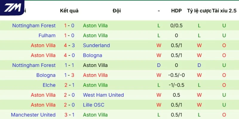 Phong độ của Aston Villa