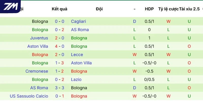 Phong độ của Bologna