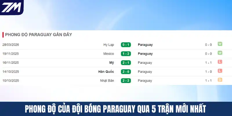 Phong độ của đội bóng Paraguay qua 5 trận mới nhất