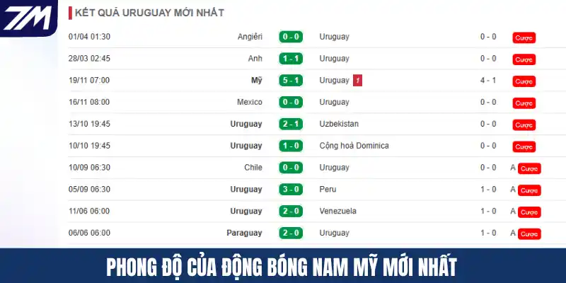 Phong độ của động bóng Nam Mỹ mới nhất
