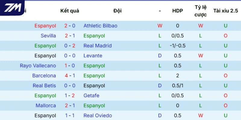 Phong độ của Espanyol
