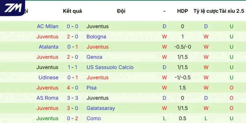 Phong độ của Juventus gần đây