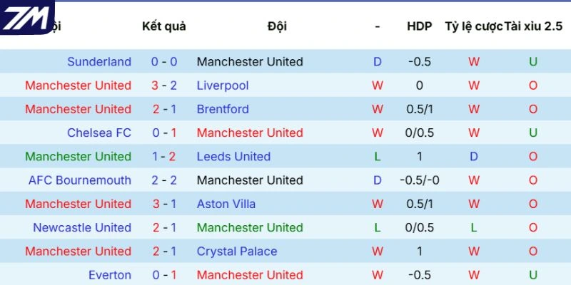Phong độ của Manchester United mới đây