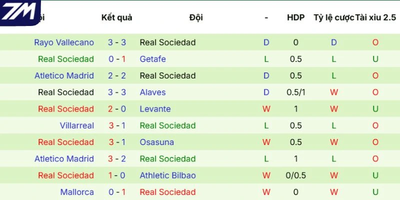 Phong độ gần đây của Real Sociedad