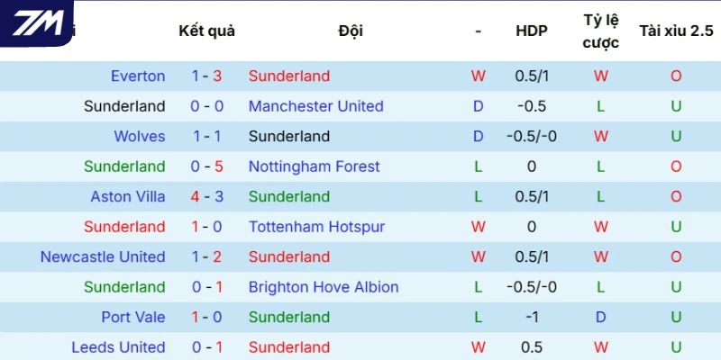 Phong độ của Sunderland