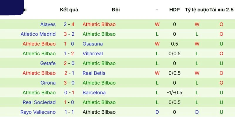 Phong độ gần đây của Athletic Club