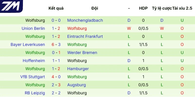 Phong độ gần đây của Wolfsburg