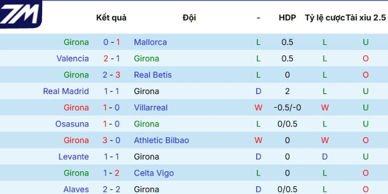 Kết quả của Girona gần đây