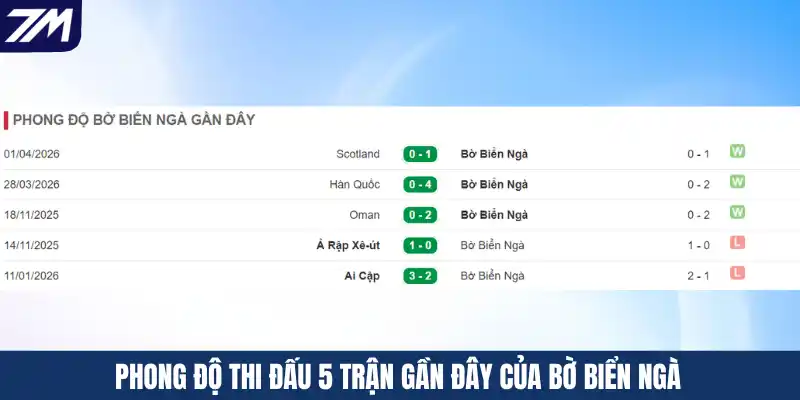 Phong độ thi đấu 5 trận gần đây của Bờ Biển Ngà