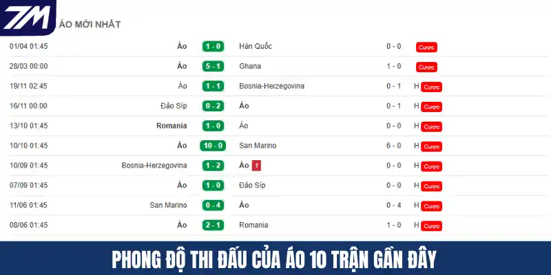 Phong độ thi đấu của Áo 10 trận gần đây