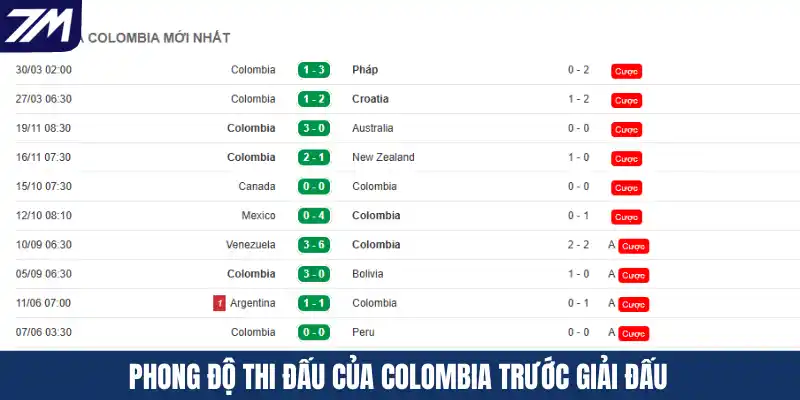 Phong độ thi đấu của Colombia trước giải đấu